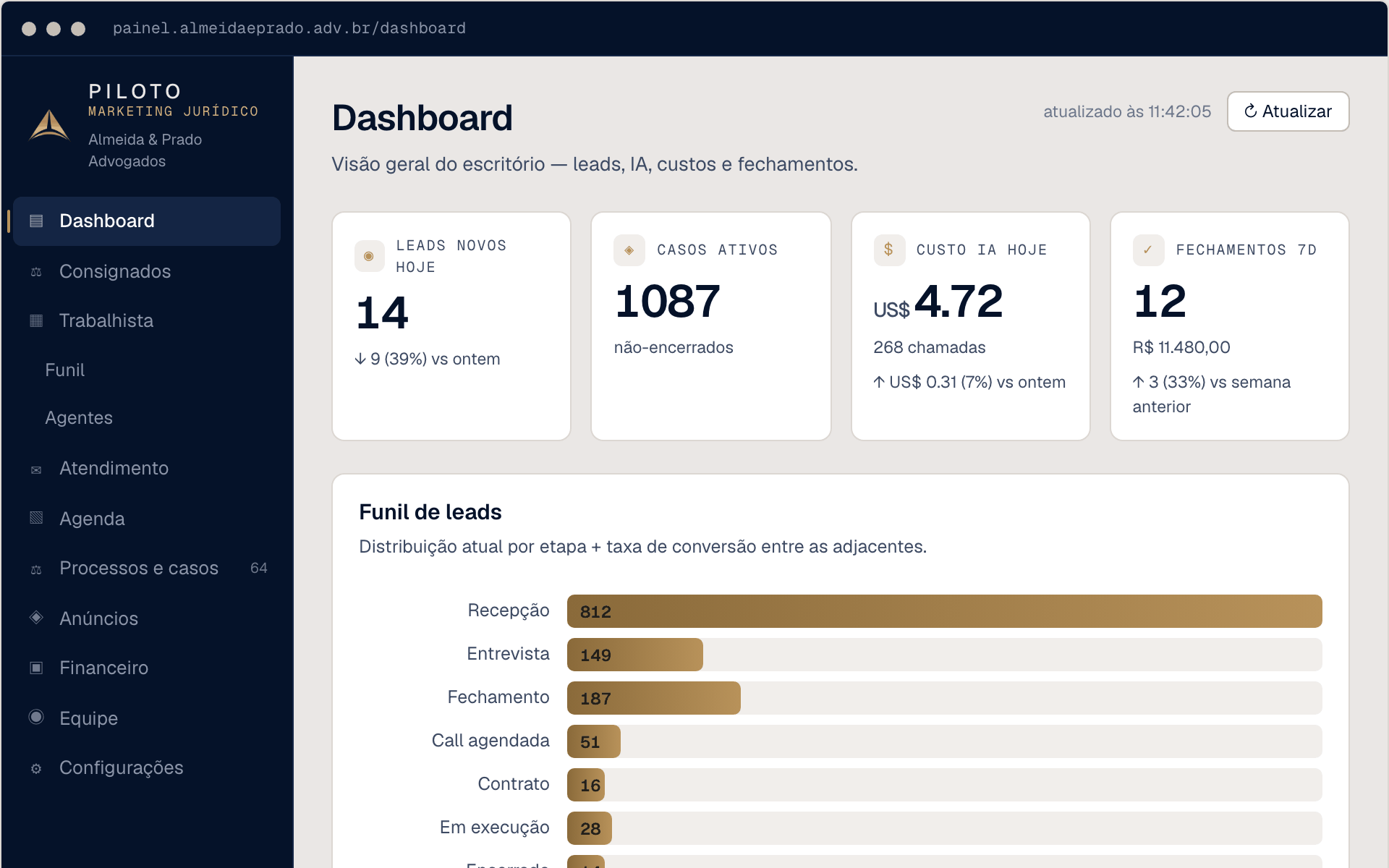 Painel de resultado: leads novos, casos ativos, custo da IA no dia e fechamentos da semana